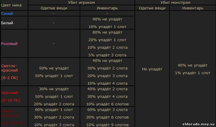 Фамильный ларец пв код. Таблица дропа БДО. Продолжительность включения ПВ таблица. Таблица дропа майнкрафт. Шансы выпадения предметов с мобов.